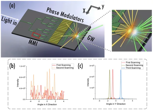 Complete LDGI OPA figure with the LNOI one-dimensional optical phased-array and grating-waveguide schematic, magnified emission region, and X- and Y-direction far-field curves with all axes and legends.