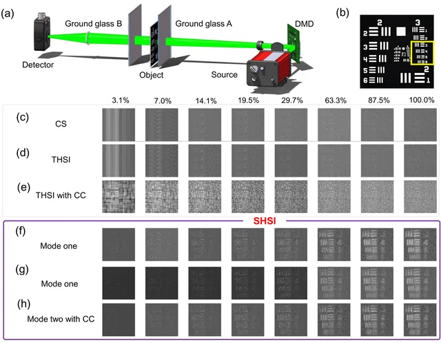 Complete SHSI experiment figure with two ground-glass occluders, the testing-board target and six reconstruction rows at all eight sampling rates, retaining every original panel label and comparison border.